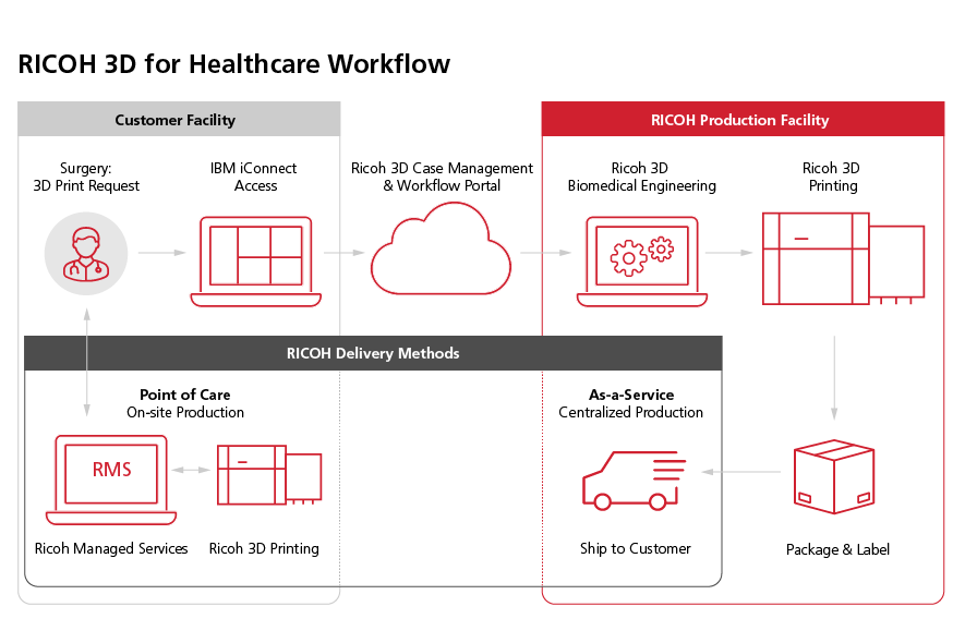 ⠀Ricoh 3D for Healthcare workflow