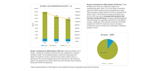 Global GHG Emissions (SCOPRE 1+2) charts