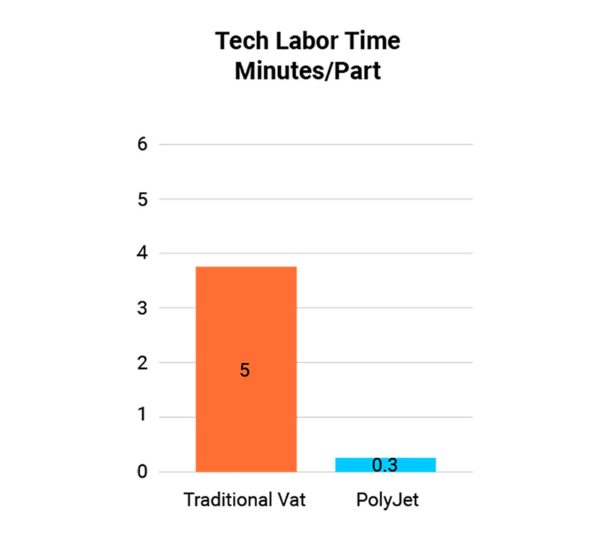 tech-labor-time-minutes