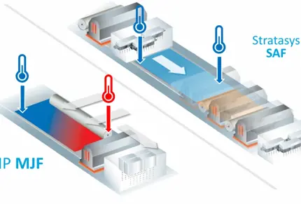 MJF vs SAF uniformity