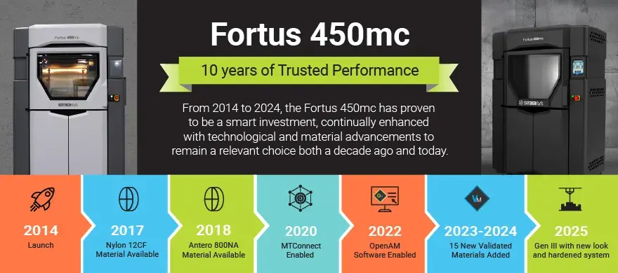Timeline History of Stratasys Fortus 450mc FDM 3D Printer